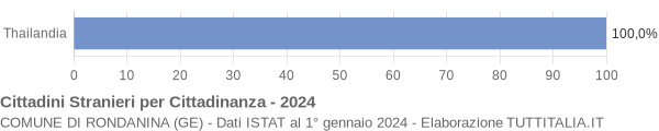 Grafico cittadinanza stranieri - Rondanina 2024