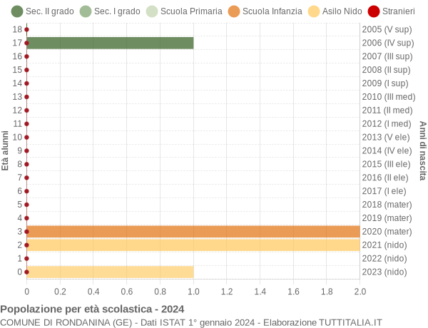 Grafico Popolazione in età scolastica - Rondanina 2024