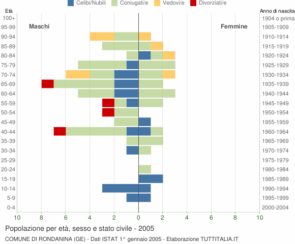 Grafico Popolazione per età, sesso e stato civile Comune di Rondanina (GE)
