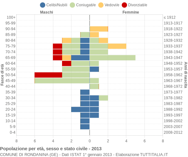 Grafico Popolazione per età, sesso e stato civile Comune di Rondanina (GE)