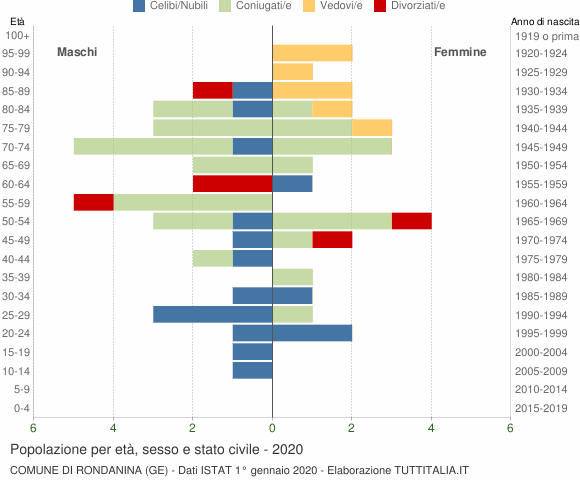 Grafico Popolazione per età, sesso e stato civile Comune di Rondanina (GE)