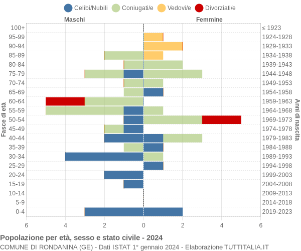 Grafico Popolazione per età, sesso e stato civile Comune di Rondanina (GE)