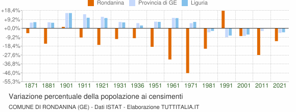 Grafico variazione percentuale della popolazione Comune di Rondanina (GE)