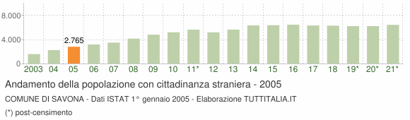 Grafico andamento popolazione stranieri Comune di Savona