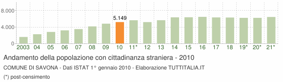 Grafico andamento popolazione stranieri Comune di Savona