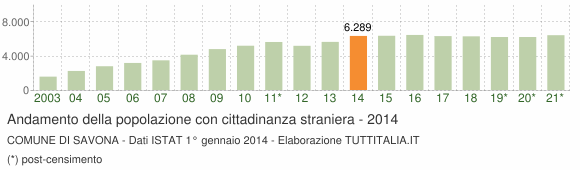 Grafico andamento popolazione stranieri Comune di Savona