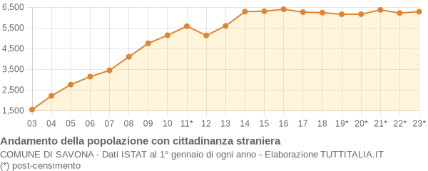 Andamento popolazione stranieri Comune di Savona