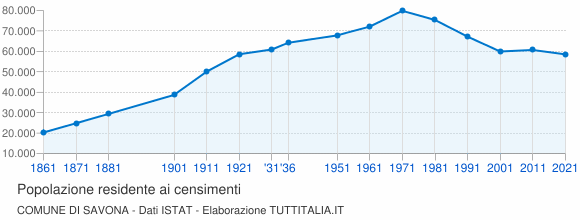 Grafico andamento storico popolazione Comune di Savona
