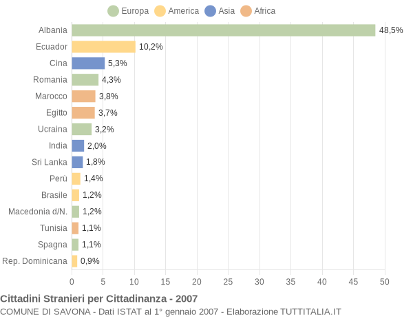 Grafico cittadinanza stranieri - Savona 2007