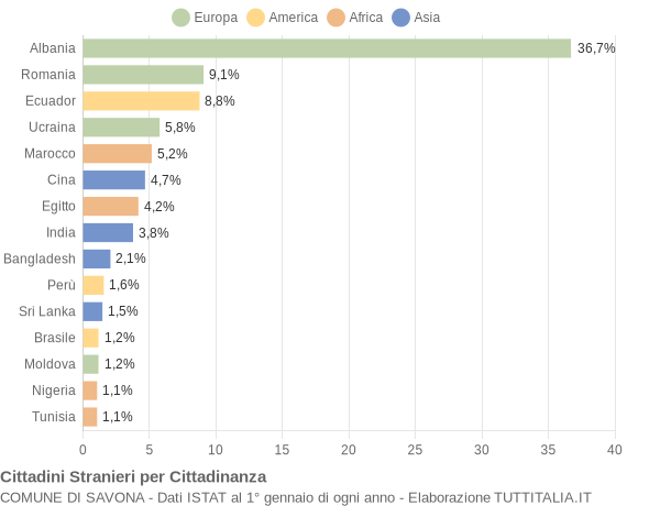 Grafico cittadinanza stranieri - Savona 2016