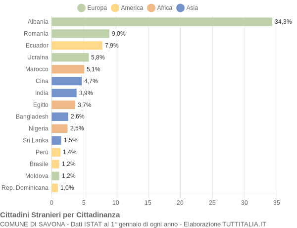 Grafico cittadinanza stranieri - Savona 2018