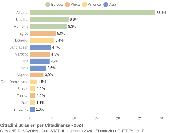 Grafico cittadinanza stranieri - Savona 2024