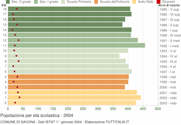 Grafico Popolazione in età scolastica - Savona 2004