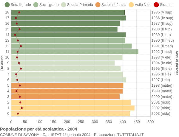 Grafico Popolazione in età scolastica - Savona 2004