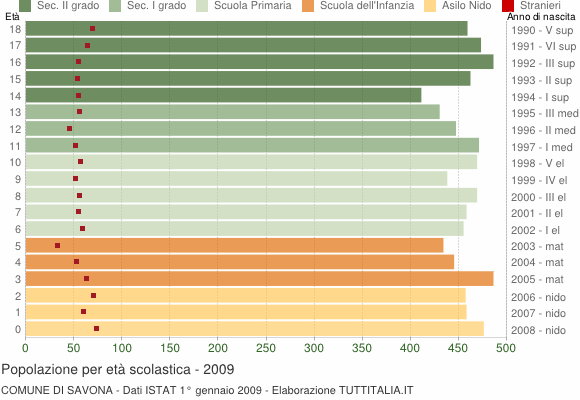 Grafico Popolazione in età scolastica - Savona 2009