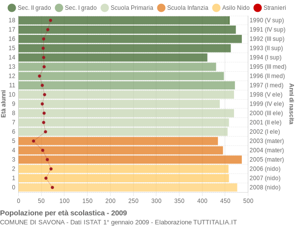 Grafico Popolazione in età scolastica - Savona 2009