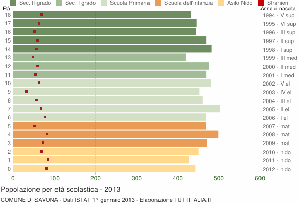 Grafico Popolazione in età scolastica - Savona 2013