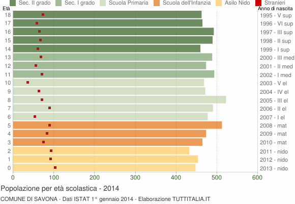 Grafico Popolazione in età scolastica - Savona 2014