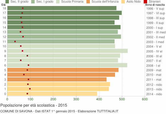 Grafico Popolazione in età scolastica - Savona 2015