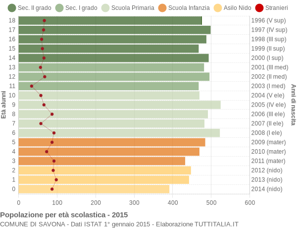 Grafico Popolazione in età scolastica - Savona 2015