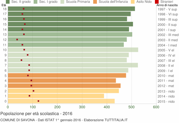 Grafico Popolazione in età scolastica - Savona 2016