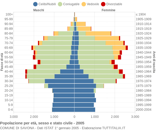Grafico Popolazione per età, sesso e stato civile Comune di Savona