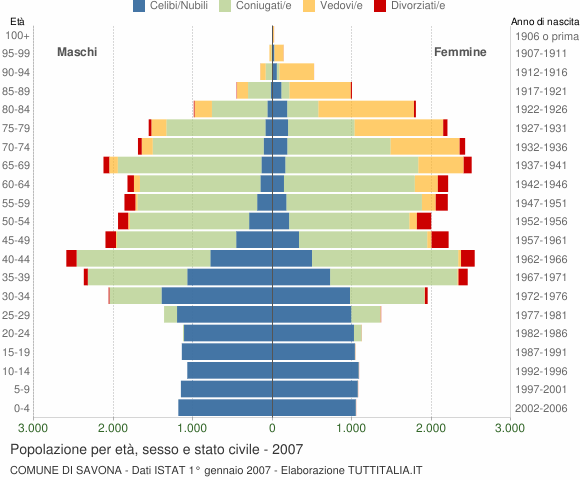 Grafico Popolazione per età, sesso e stato civile Comune di Savona