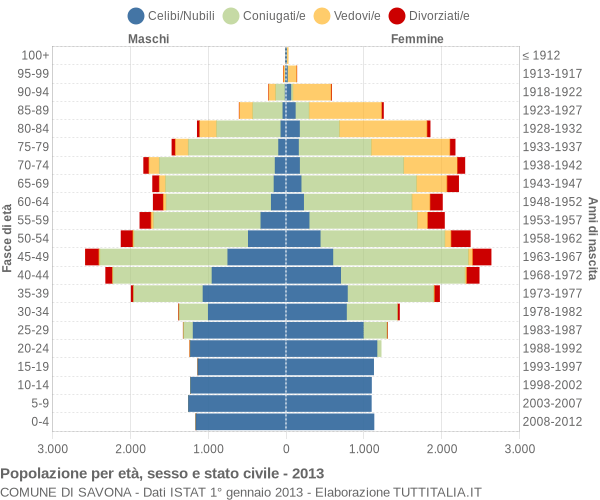 Grafico Popolazione per età, sesso e stato civile Comune di Savona