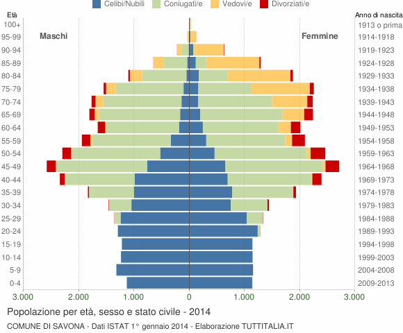 Grafico Popolazione per età, sesso e stato civile Comune di Savona