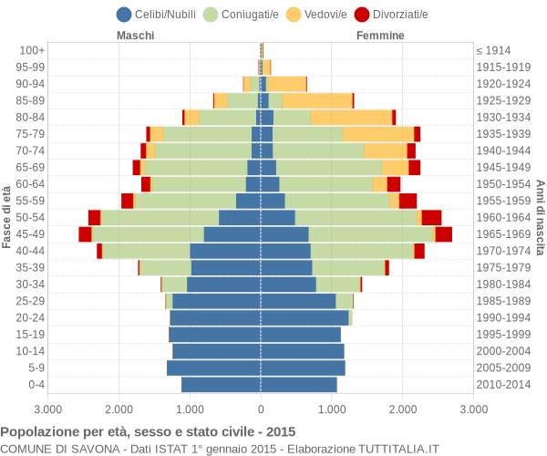 Grafico Popolazione per età, sesso e stato civile Comune di Savona