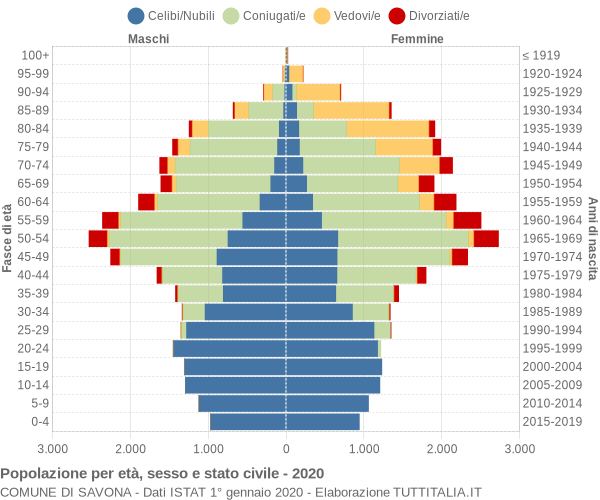 Grafico Popolazione per età, sesso e stato civile Comune di Savona