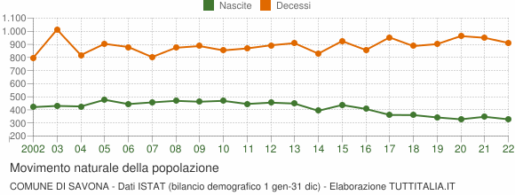 Grafico movimento naturale della popolazione Comune di Savona