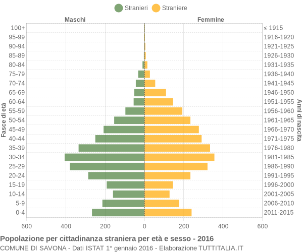 Grafico cittadini stranieri - Savona 2016