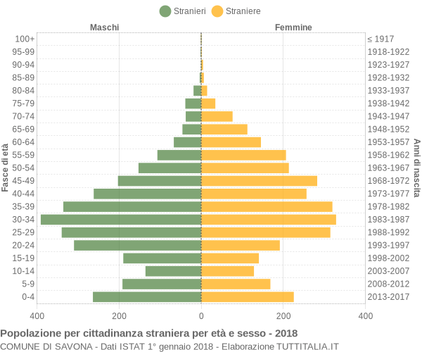 Grafico cittadini stranieri - Savona 2018