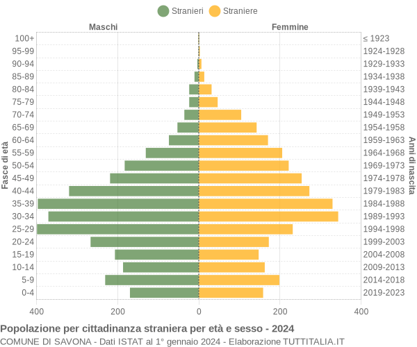 Grafico cittadini stranieri - Savona 2024