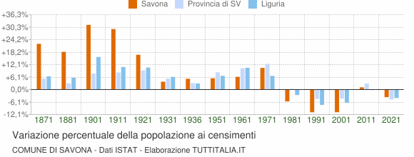 Grafico variazione percentuale della popolazione Comune di Savona