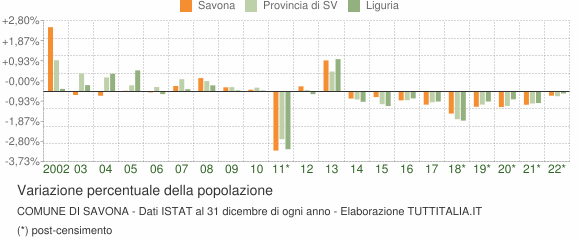 Variazione percentuale della popolazione Comune di Savona