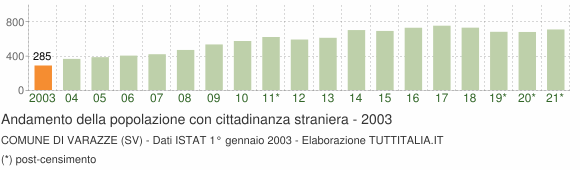 Grafico andamento popolazione stranieri Comune di Varazze (SV)