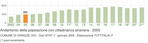 Grafico andamento popolazione stranieri Comune di Varazze (SV)