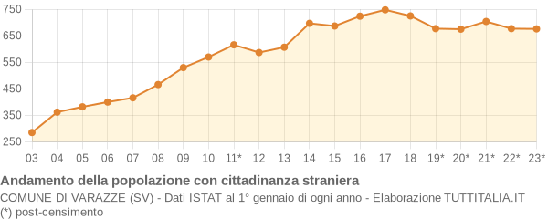 Andamento popolazione stranieri Comune di Varazze (SV)