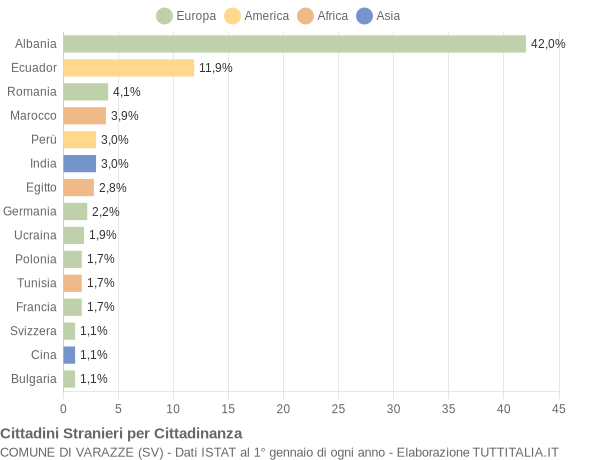 Grafico cittadinanza stranieri - Varazze 2004