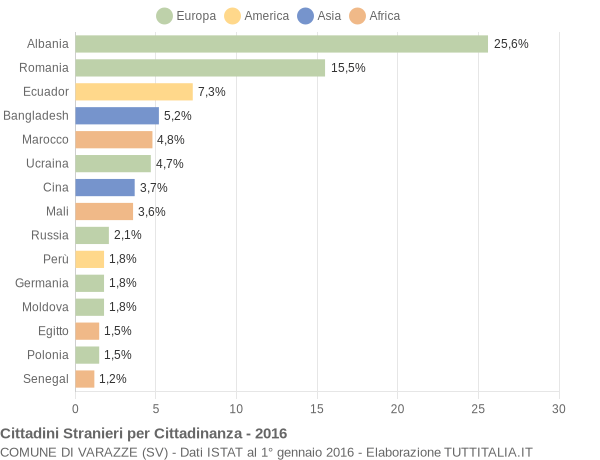 Grafico cittadinanza stranieri - Varazze 2016