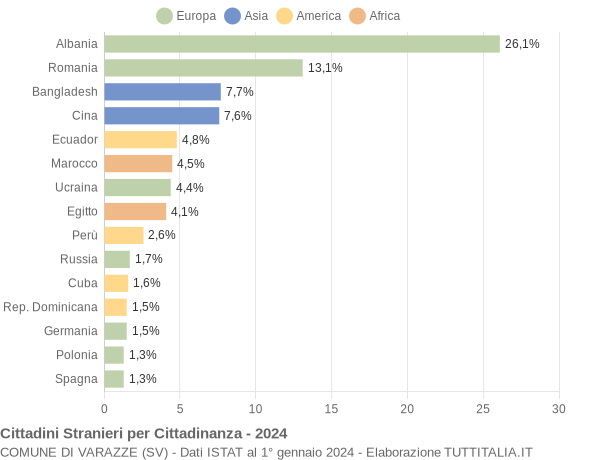 Grafico cittadinanza stranieri - Varazze 2024