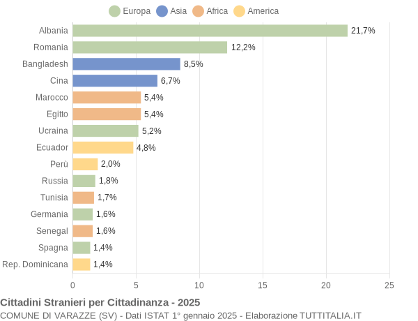 Grafico cittadinanza stranieri - Varazze 2025