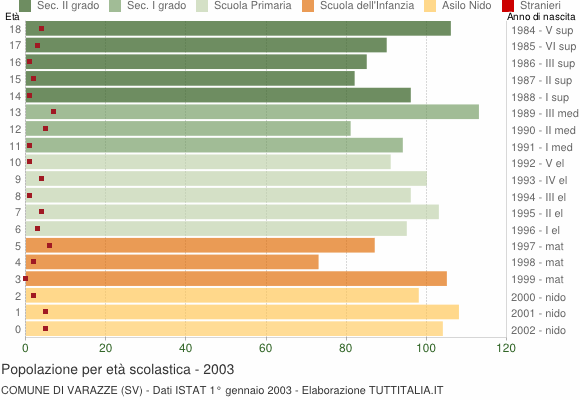 Grafico Popolazione in età scolastica - Varazze 2003