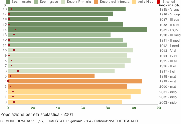 Grafico Popolazione in età scolastica - Varazze 2004