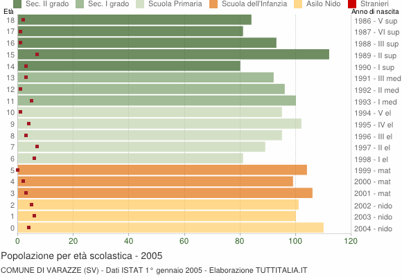 Grafico Popolazione in età scolastica - Varazze 2005