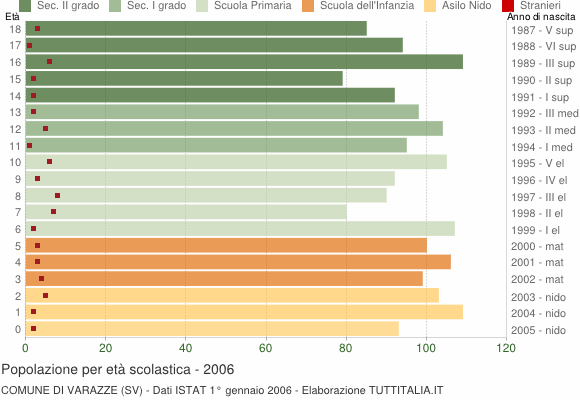 Grafico Popolazione in età scolastica - Varazze 2006