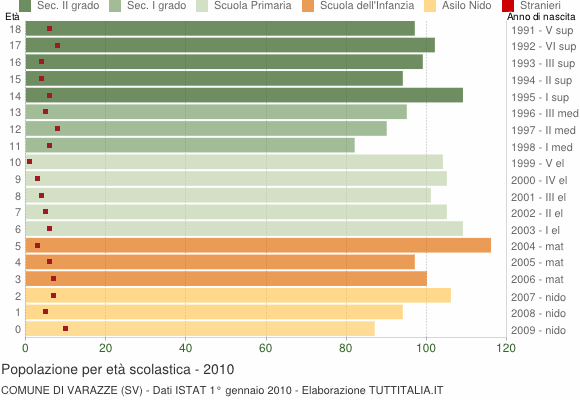 Grafico Popolazione in età scolastica - Varazze 2010