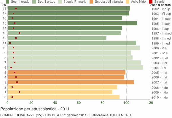 Grafico Popolazione in età scolastica - Varazze 2011